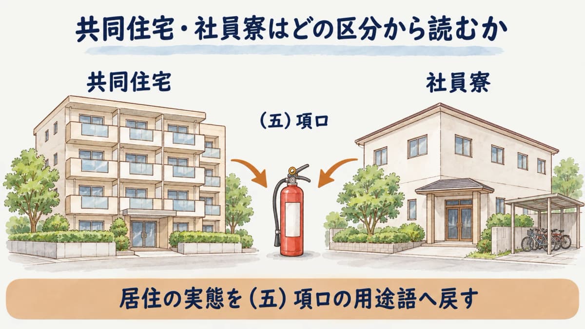 共同住宅・社員寮の消防設備点検の用途区分と報告の群を示す早見図