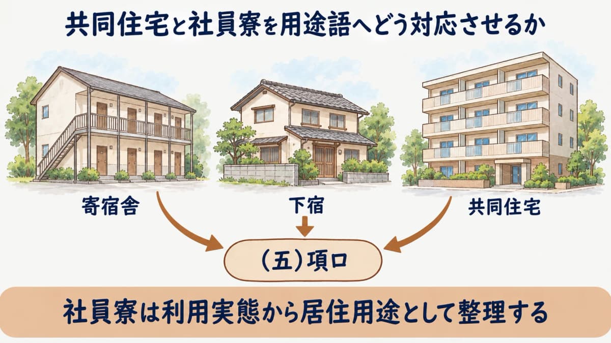 共同住宅と社員寮を(五)項ロの用途語へ対応させる確認図