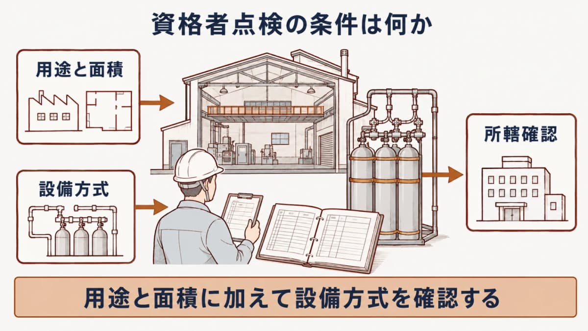 二酸化炭素を放射する全域放出方式の不活性ガス消火設備と資格者点検の関係