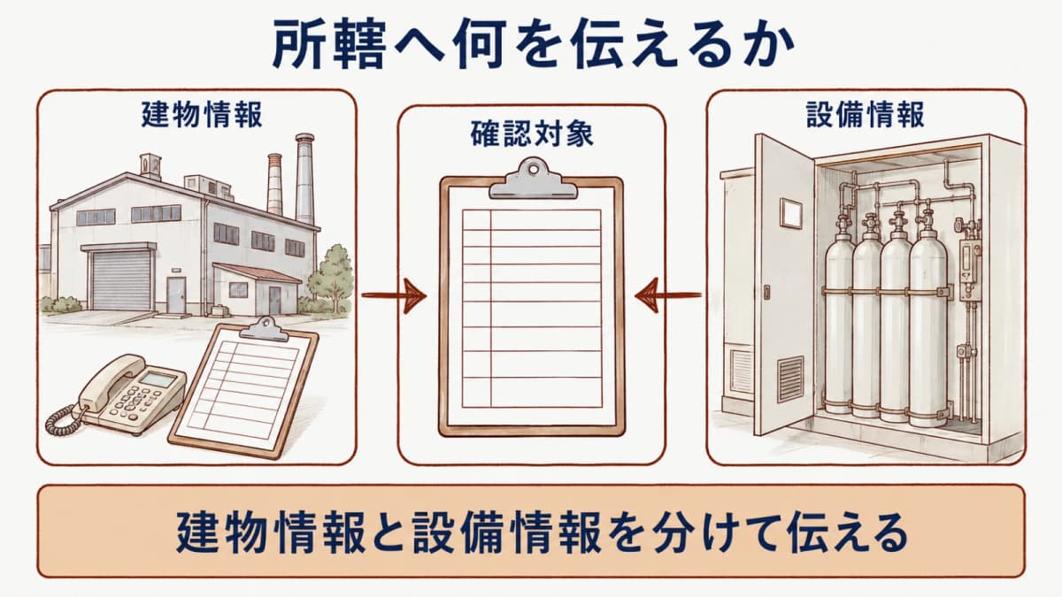 所轄消防本部へ伝える建物情報と設備情報の整理