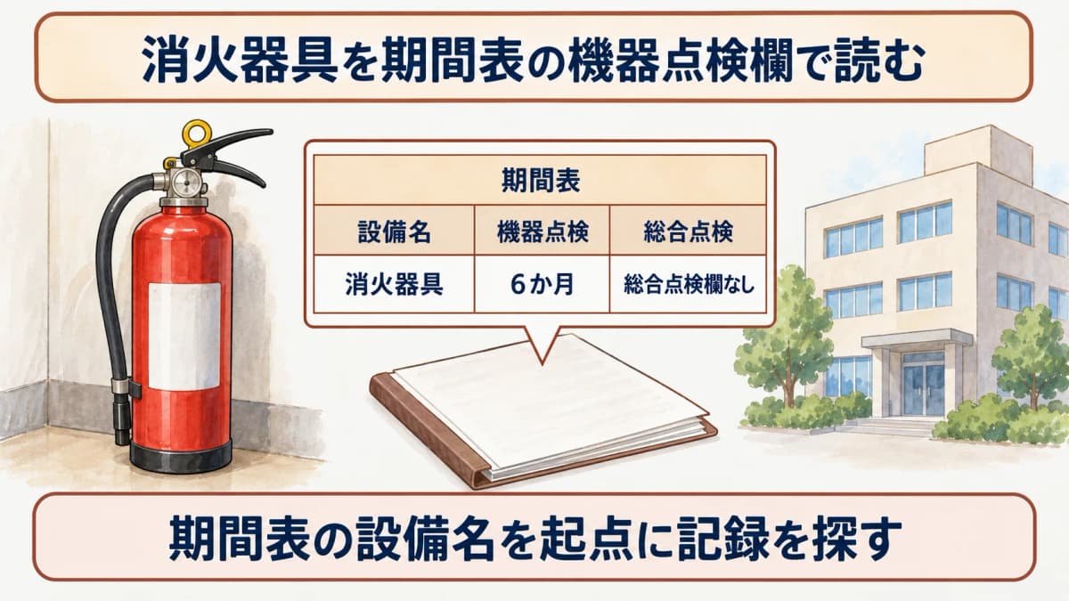 期間表で消火器具の機器点検6か月と総合点検の欄なしを示す図