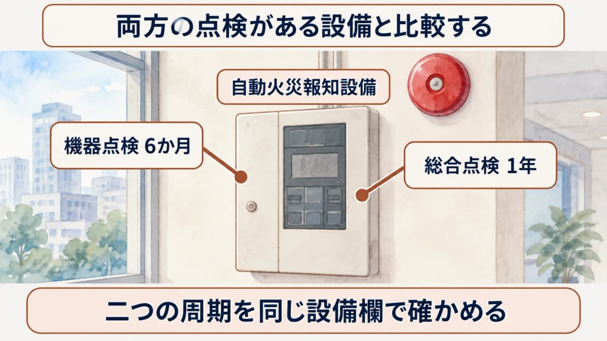 自動火災報知設備にある機器点検6か月と総合点検1年の二つの周期を示す図