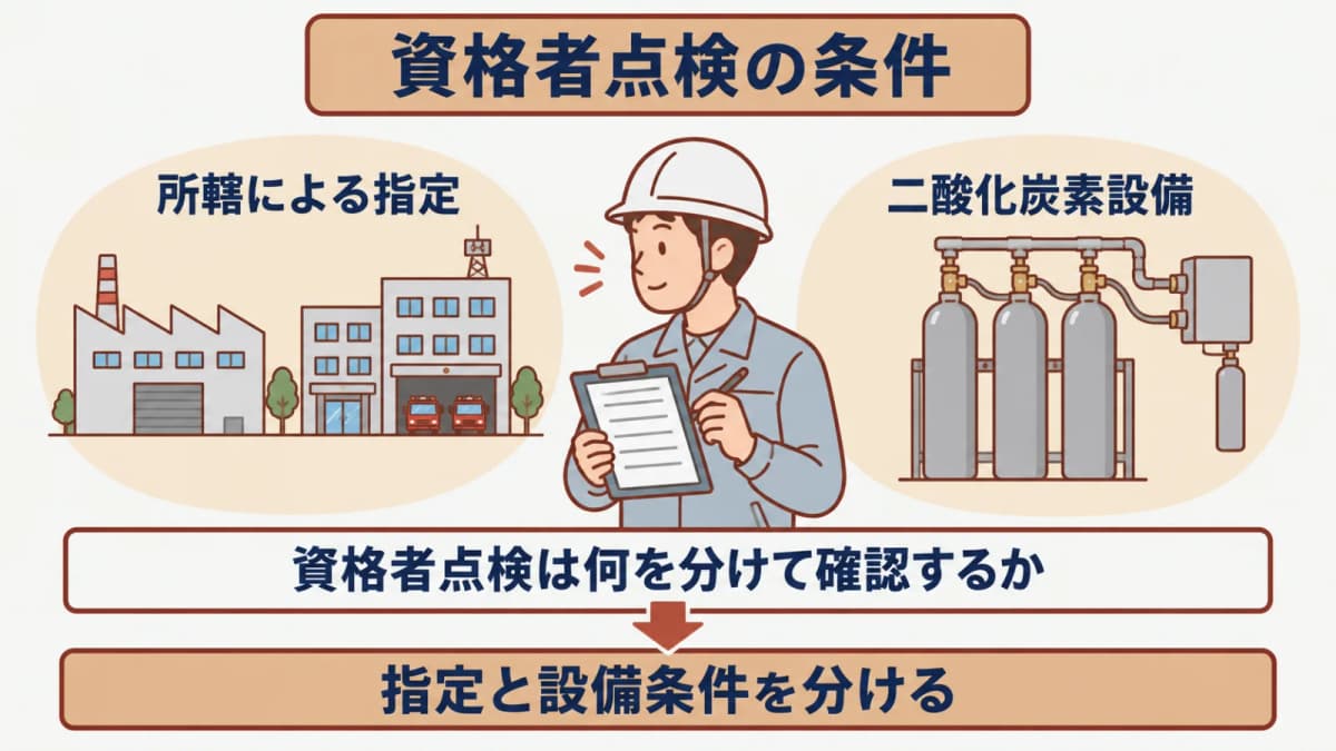 非特定用途の所轄指定と二酸化炭素全域放出方式を別条件として示す確認図