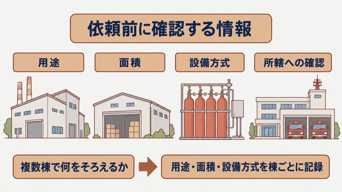 工場棟・倉庫棟の用途・面積・指定・設備方式を分けた依頼前確認図