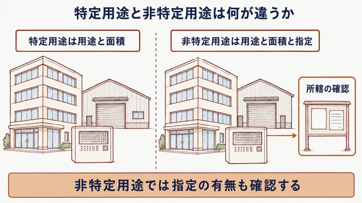 第1号と第2号で異なる用途 面積 指定の条件