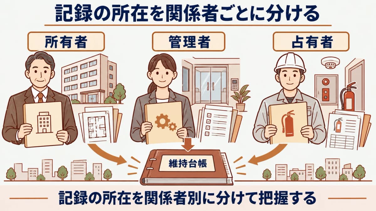 記録の所在を関係者ごとに分ける図