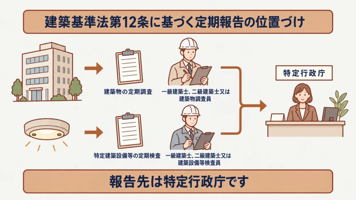 建築物と特定行政庁への定期報告経路図