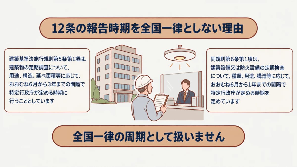特定行政庁ごとの確認先と建物資料を示す図