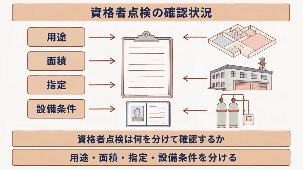 用途区分・延べ面積・所轄の指定・二酸化炭素設備を分けた資格者点検条件の図