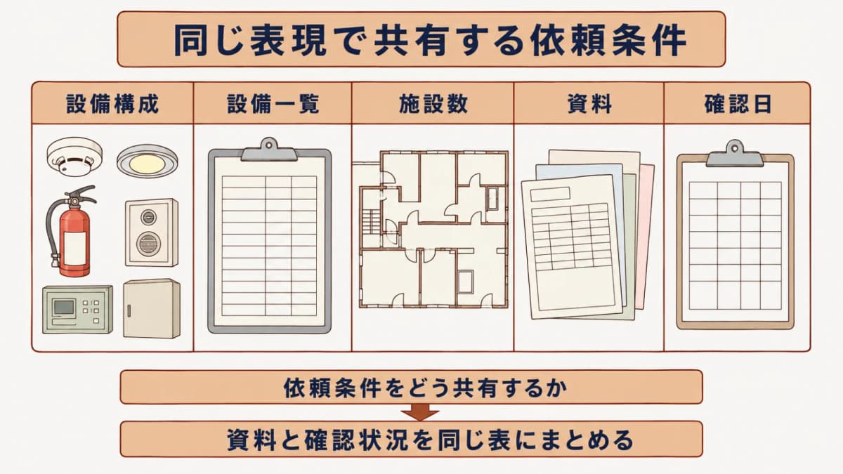 設備一覧・施設数・確認日を同一の依頼条件メモにまとめる図