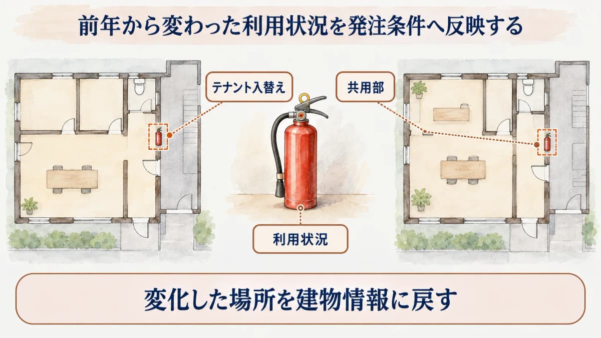 前年から変わった利用状況を発注条件へ反映する図