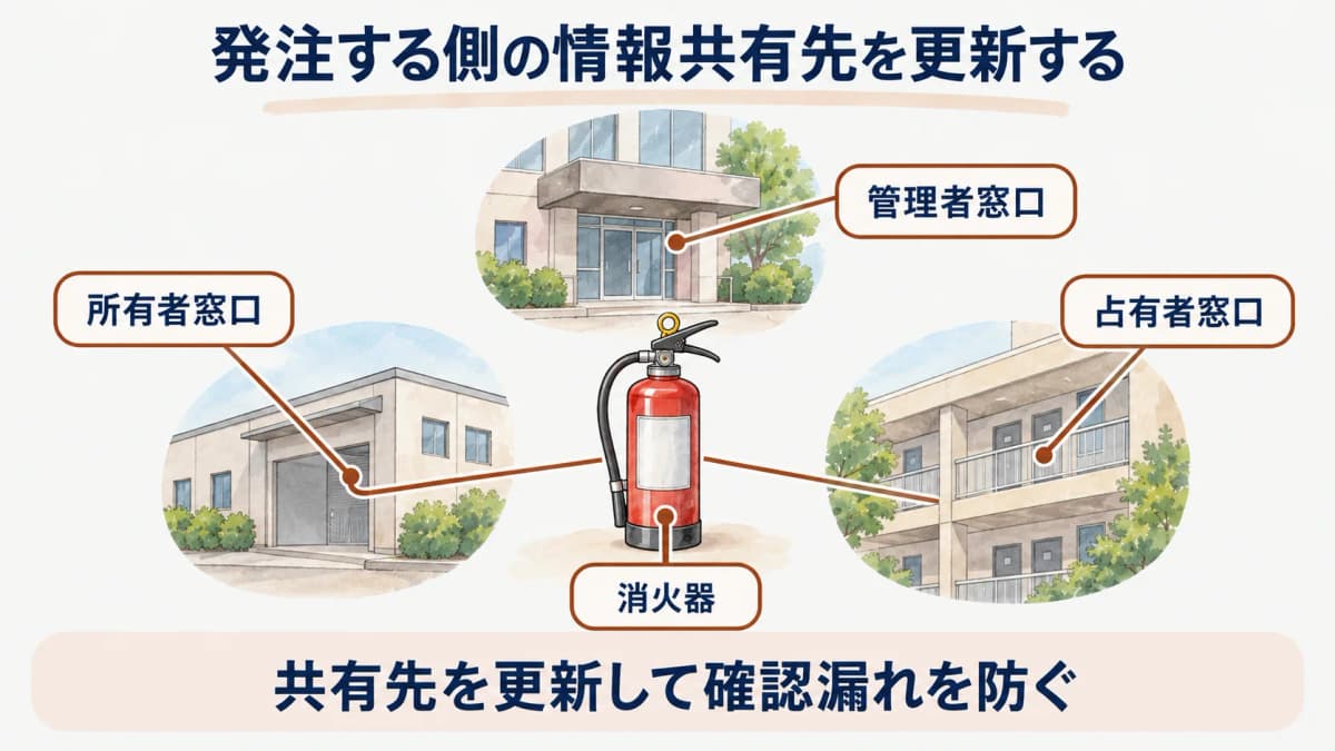 発注する側の情報共有先を更新する図