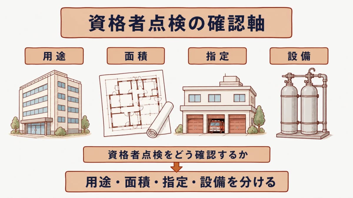 用途・面積・指定・二酸化炭素設備で資格者点検の4類型を分けた確認図