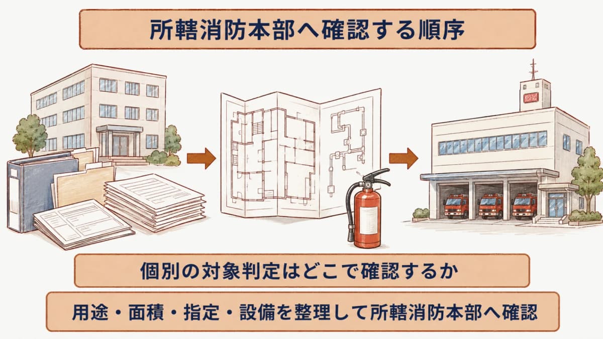 用途区分から面積・指定・設備条件へ進む資格者点検確認の順序図