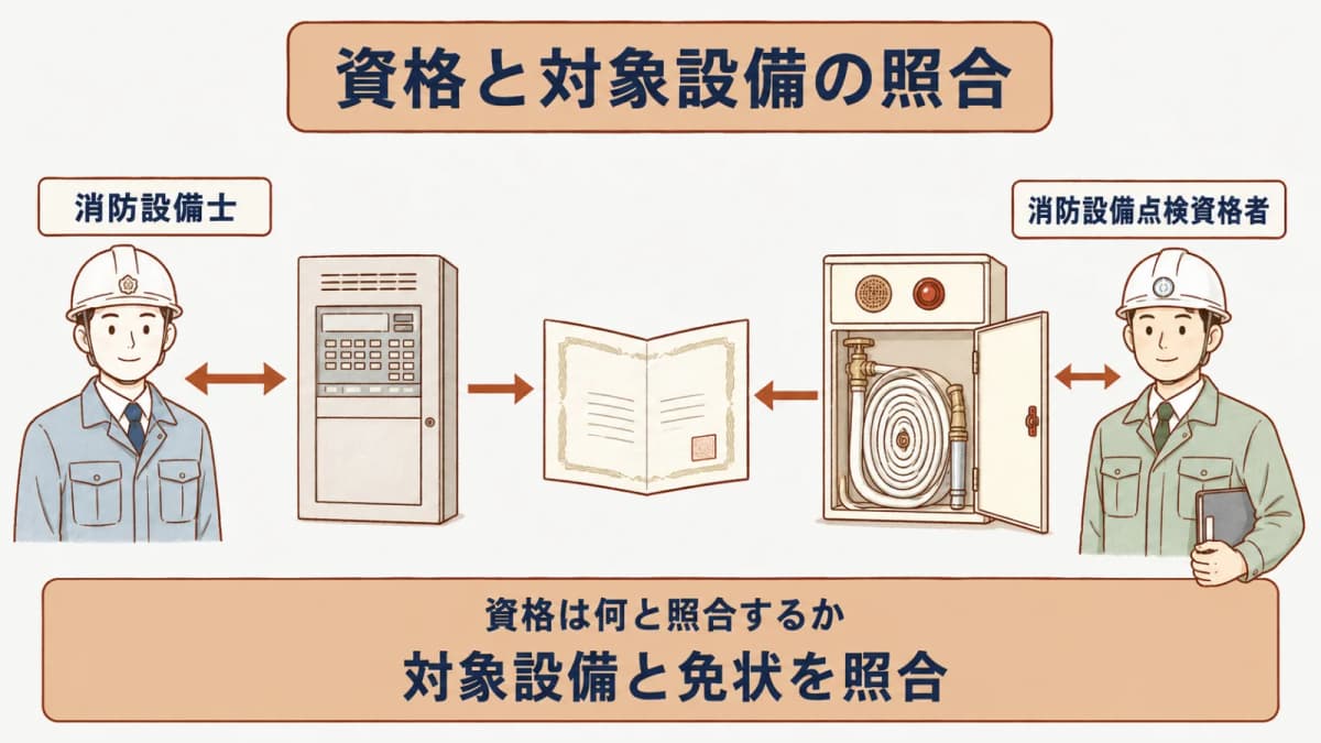 消防設備士と消防設備点検資格者を対象設備と免状確認に結び付けた比較図