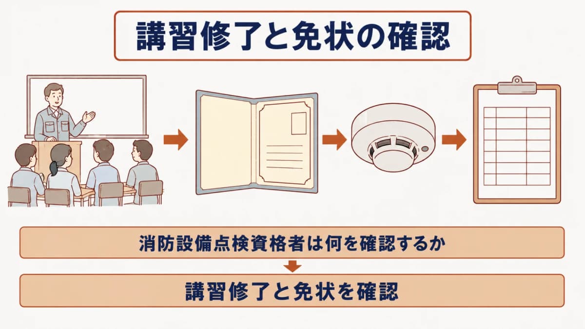 講習修了・免状交付・対象設備の照合を並べた資格確認の流れ図