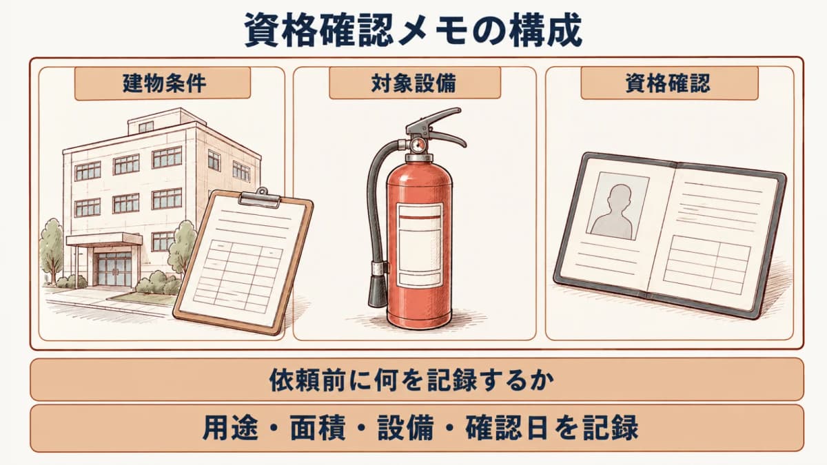 建物用途・面積・設備・確認日をまとめた点検依頼メモの構成図