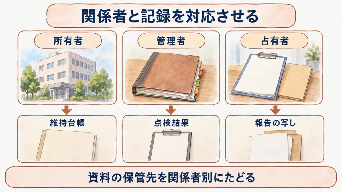 消防設備点検で確認する設備で関係者と記録を対応させる図