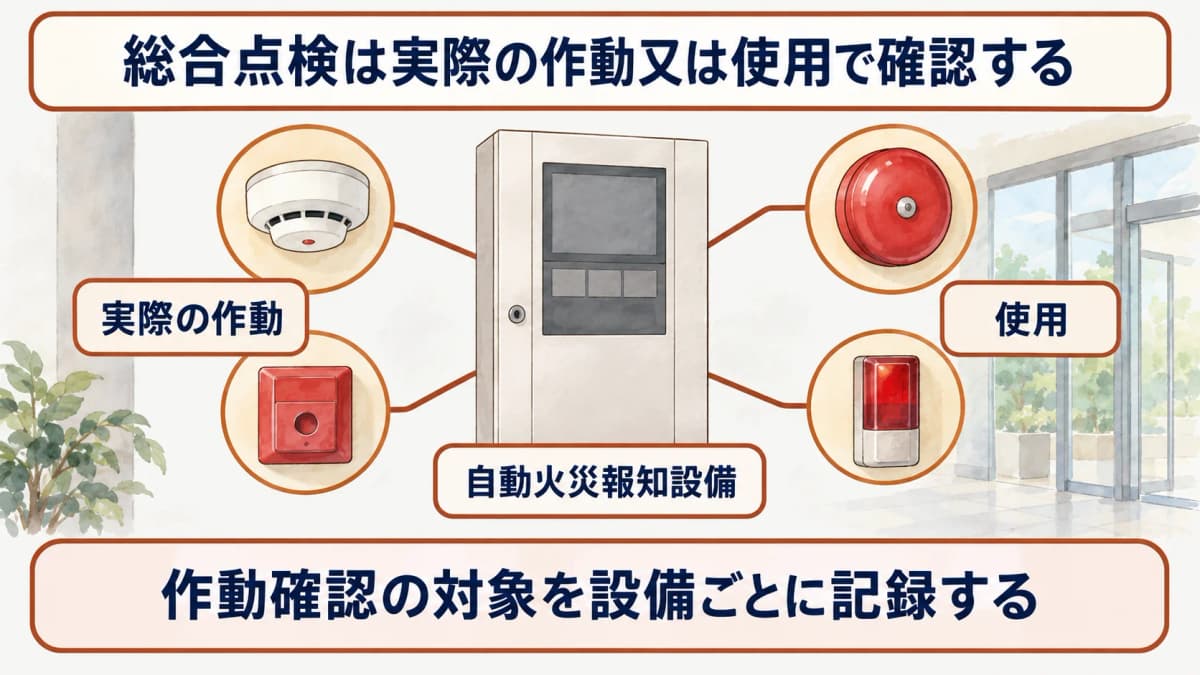 自動火災報知設備で総合点検の実際の作動と使用による確認を示す図