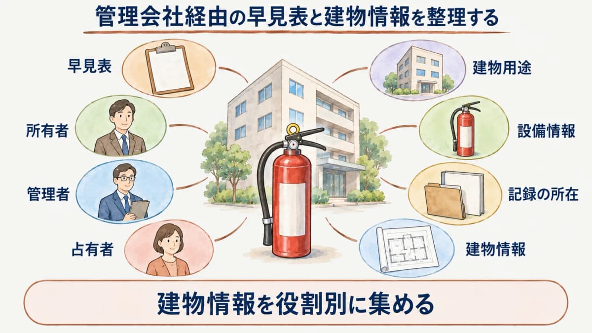 管理会社経由の消防設備点検確認の早見表と建物情報を整理する図