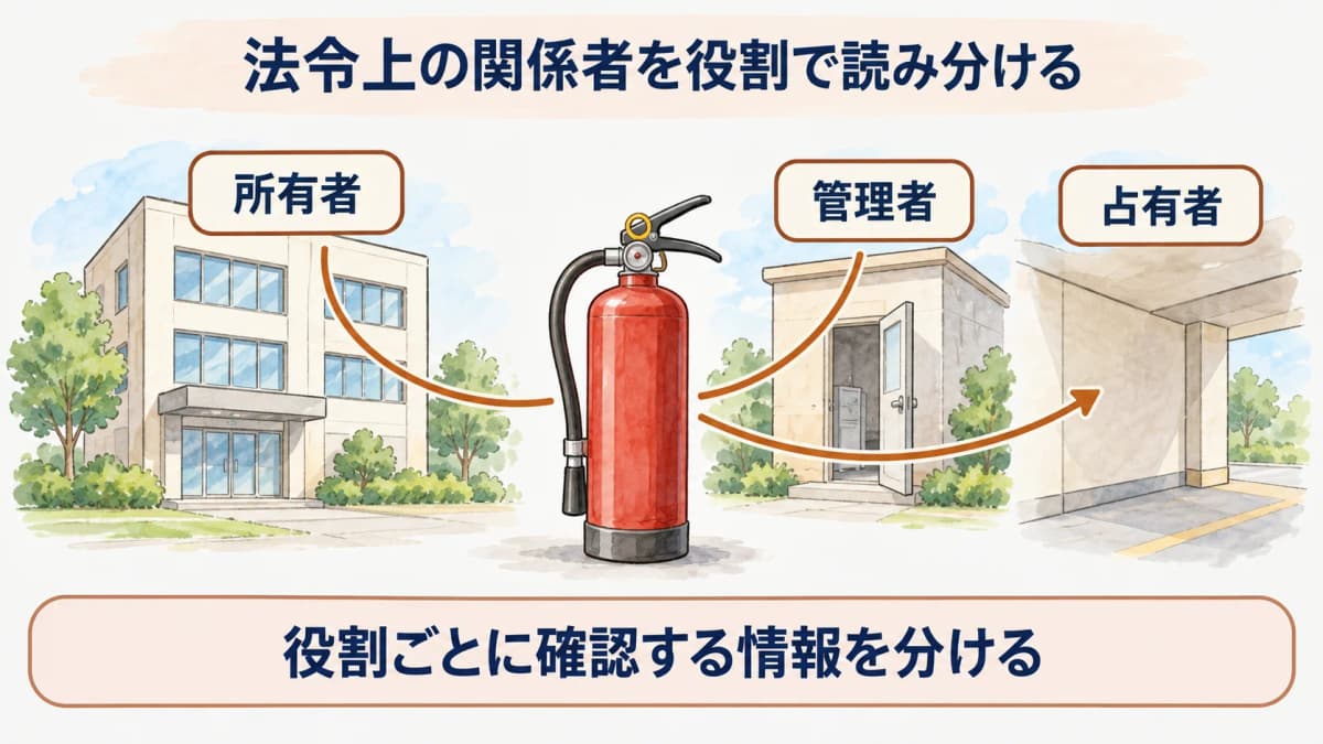 法令上の関係者を役割で読み分ける図