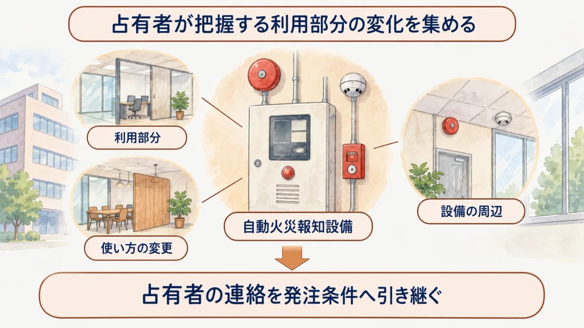 占有者が把握する利用部分の変化を集める図