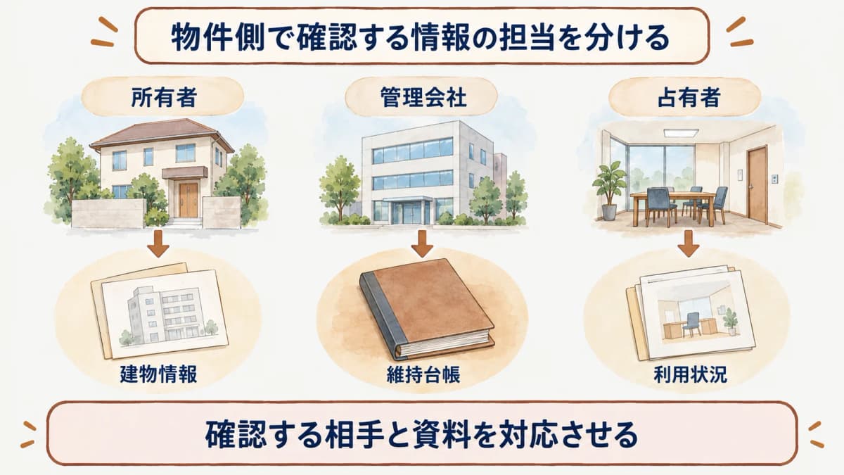 管理会社経由の消防設備点検確認で関係者と記録を対応させる図