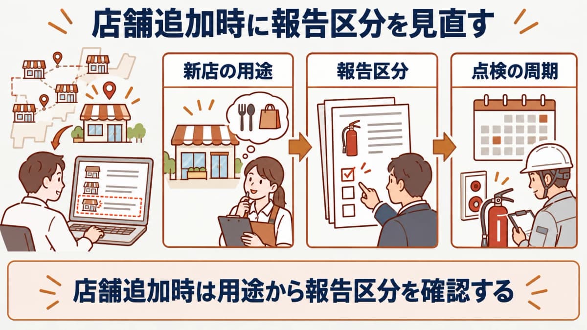 店舗追加時に報告区分を見直す図