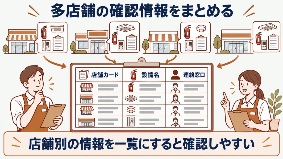 多店舗の消防設備点検の依頼条件で関係者と記録を対応させる図
