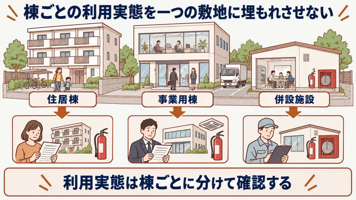 棟ごとの利用実態を一つの敷地に埋もれさせない図