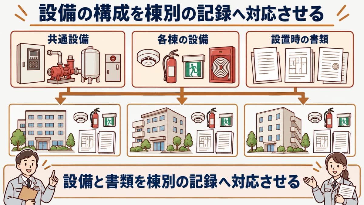 設備の構成を棟別の記録へ対応させる図