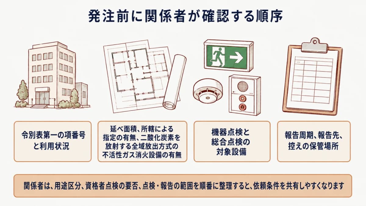 建物図面と設備一覧を確認する発注準備図