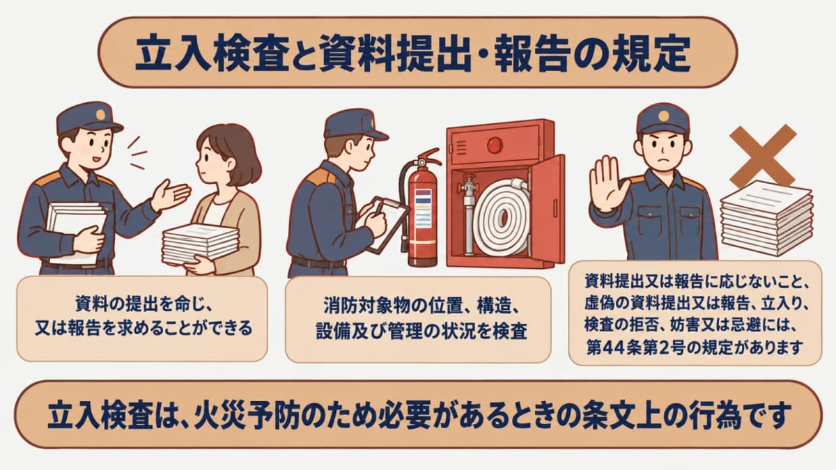 消防職員の立入検査と資料確認を示す図