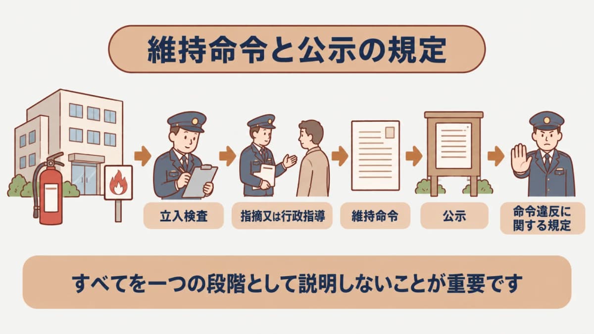 維持命令と標識による公示の流れを示す図