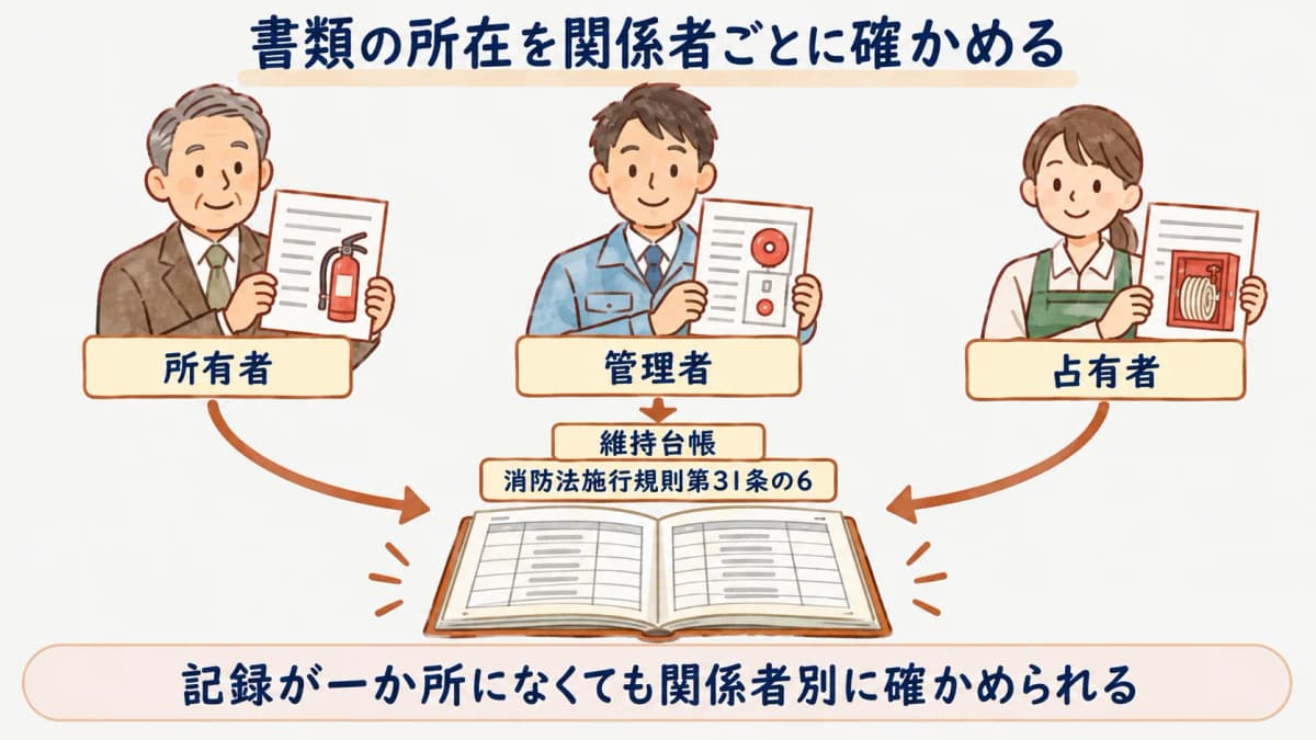 書類の所在を関係者ごとに確かめる図