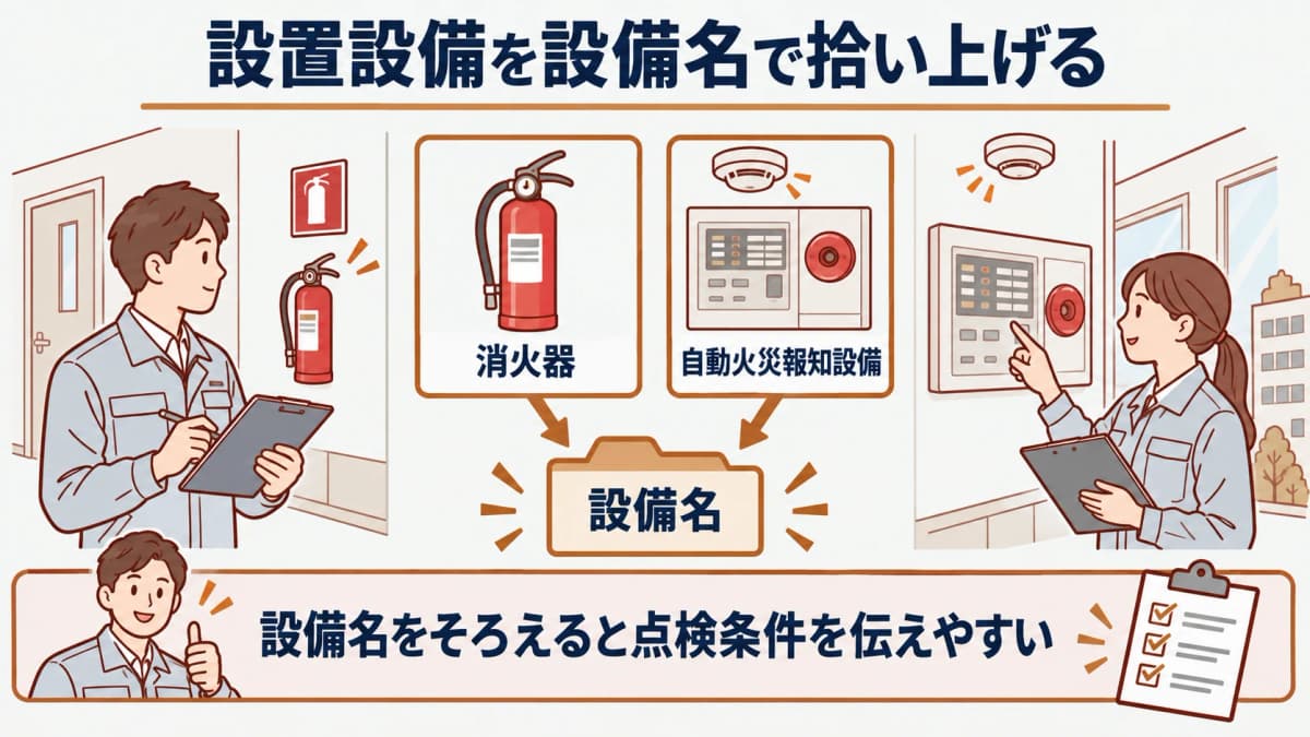 消火器と自動火災報知設備を設備名ごとに分けて確認する図
