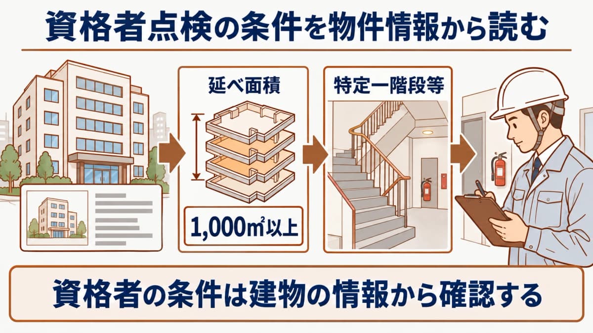 1,000㎡以上の条件と特定一階段等の条件を別の入口で示す図