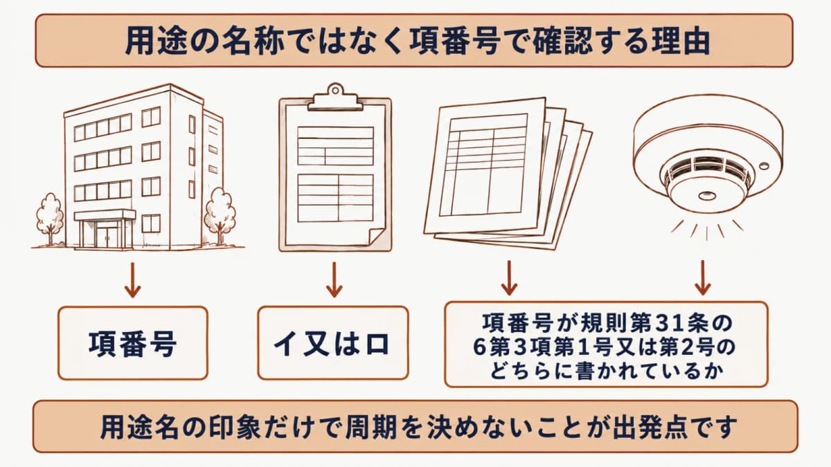 令別表第一の項番号から周期をたどる逆引き図