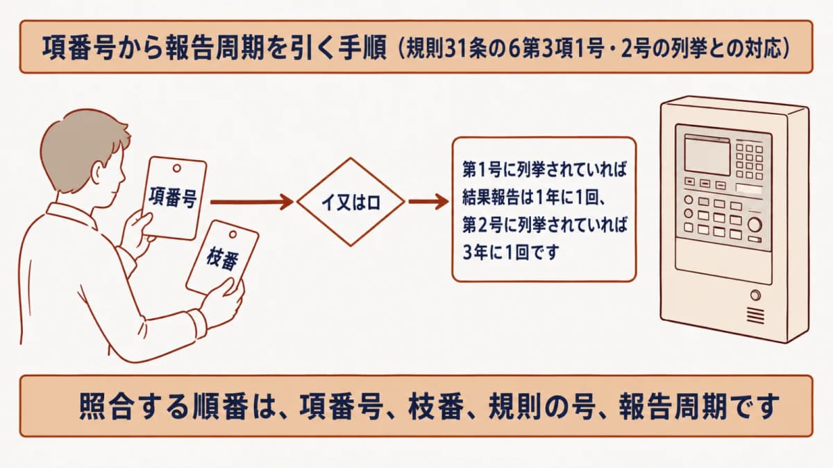 項番号と規則の二つの列挙を結ぶ確認手順図