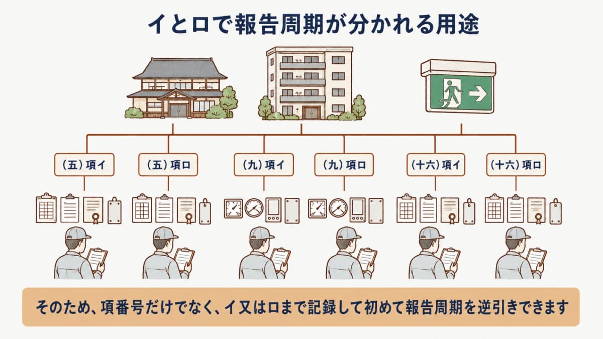 イとロの枝分かれを示す建物用途の比較図