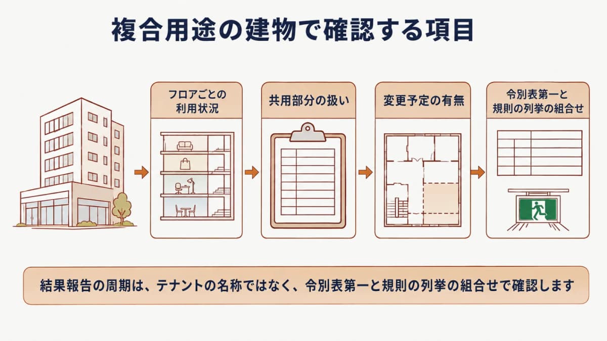 テナント構成と複合用途の確認資料を示す図