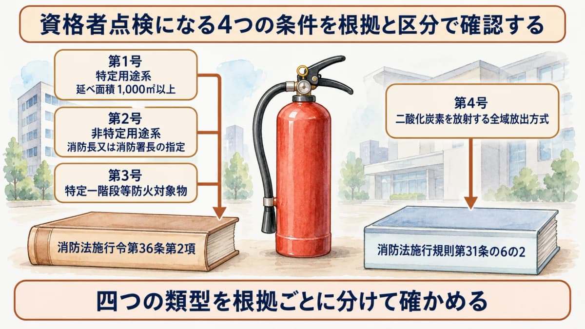資格者点検になる4つの条件の根拠と確認区分を示す早見図