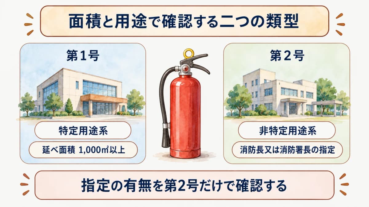 面積と用途で確認する二つの類型と資格者点検になる4つの条件を対応させる図