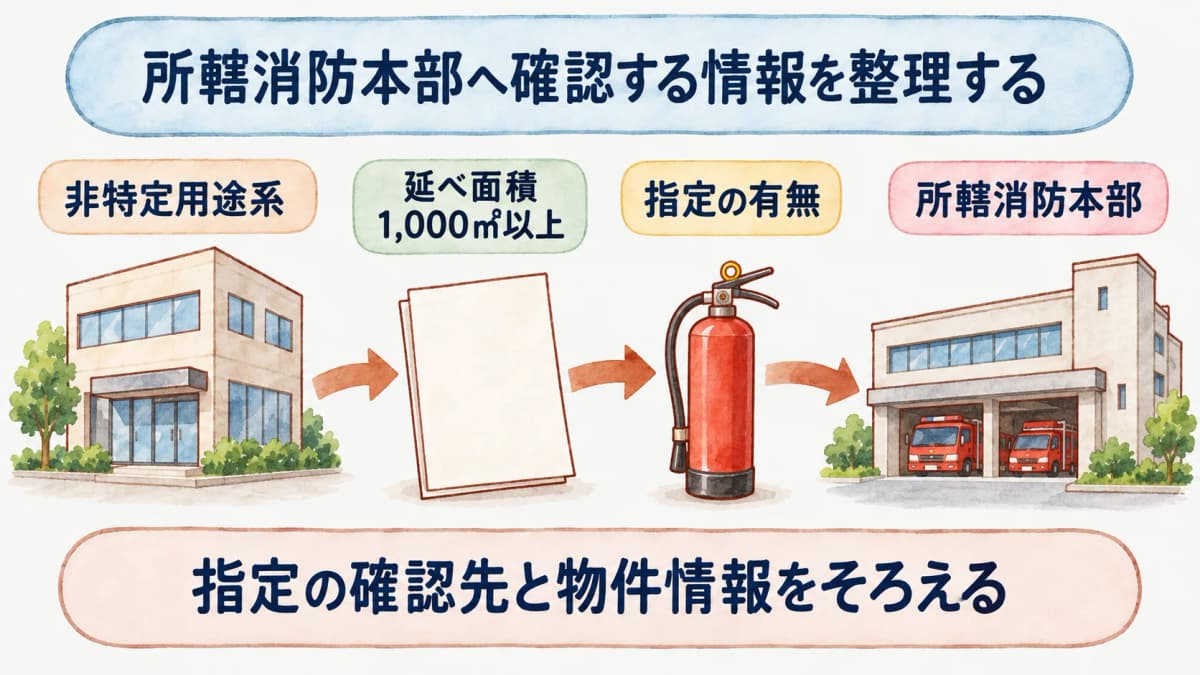 非特定用途系・延べ面積1,000㎡以上の物件で指定の有無を所轄消防本部へ確認する流れの図
