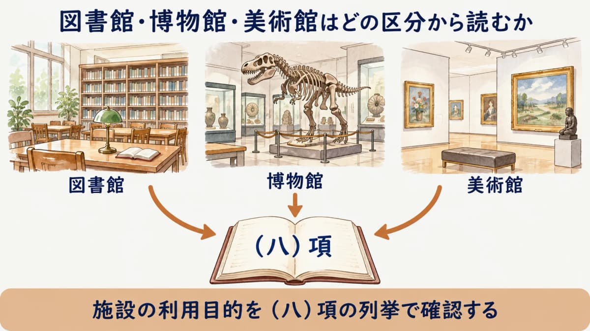 図書館・博物館・美術館の消防設備点検の用途区分と報告の群を示す早見図