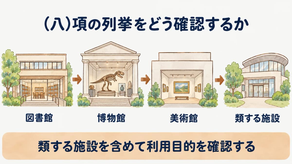 図書館・博物館・美術館を(八)項の列挙で読む確認図