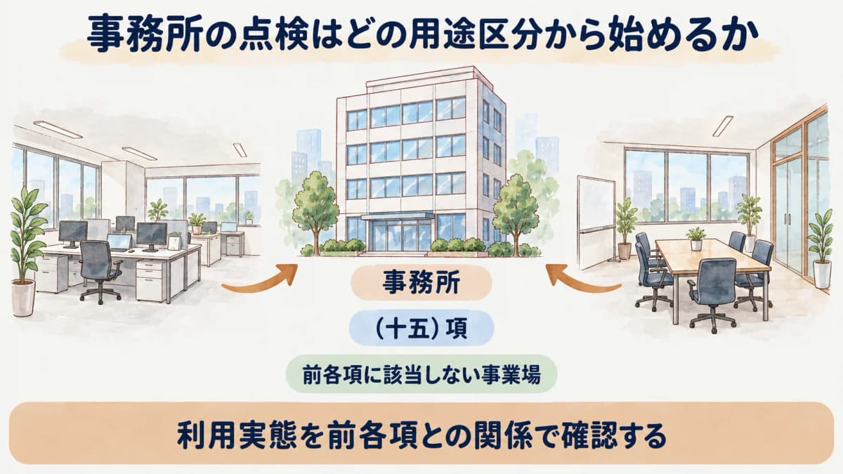 事務所の消防設備点検の用途区分と報告の群を示す早見図