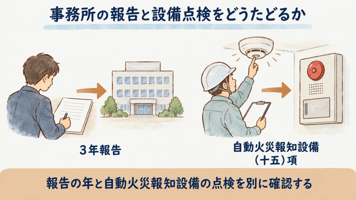 事務所の3年報告と自動火災報知設備の点検をたどる確認図