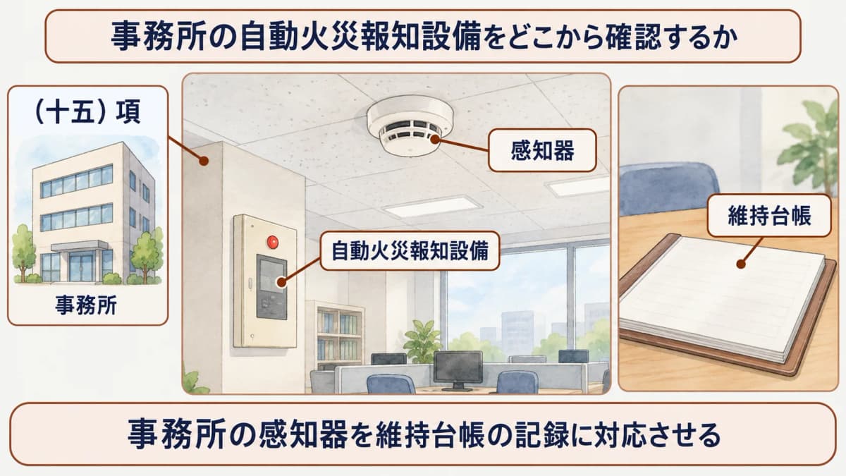 事務所の消防設備点検で設備と記録を対応させる図