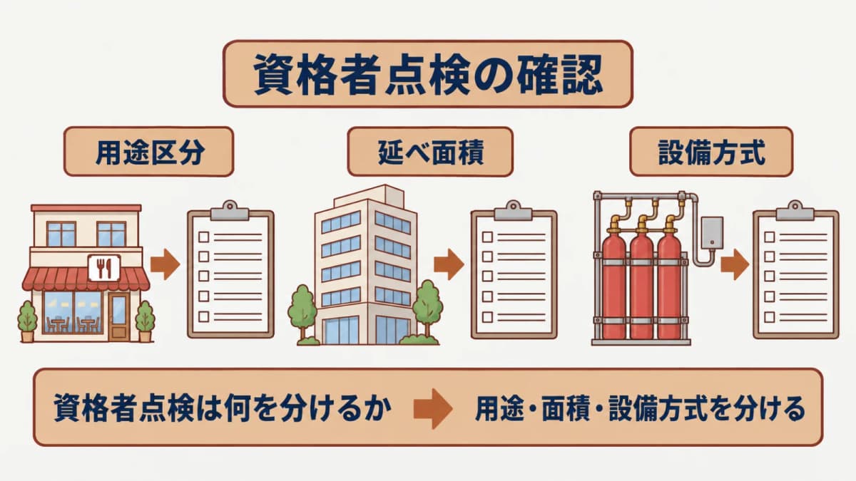 特定用途の一千平方メートル条件と設備方式を別に確認する資格者点検の図